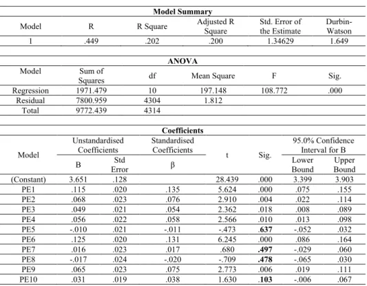 Table 5 Multiple Linear Regression – PE predicting CMa 