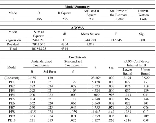 Table 6 Multiple Linear Regression – PE predicting CMb 