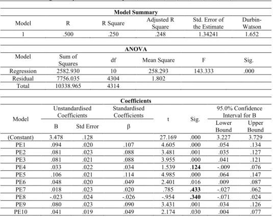 Table 7 Multiple Linear Regression – PE predicting CMc 