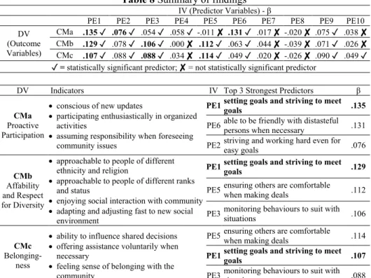 Table 8 Summary of findings 