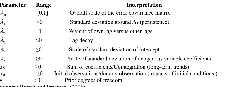 Table 1.0: Hyperparameters of Sims-Zha reference prior 
