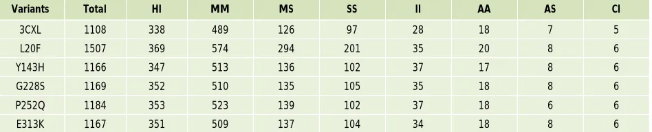 Table 3: Number of Intra-Molecular Interactions of the Native Protein and Mutants 