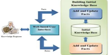 Fig 4: The component of building the initial Knowledge Base 