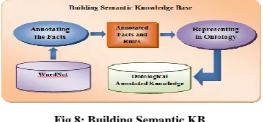 Fig 8: Building Semantic KB 