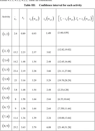 Table III:     Confidence interval for each activity 