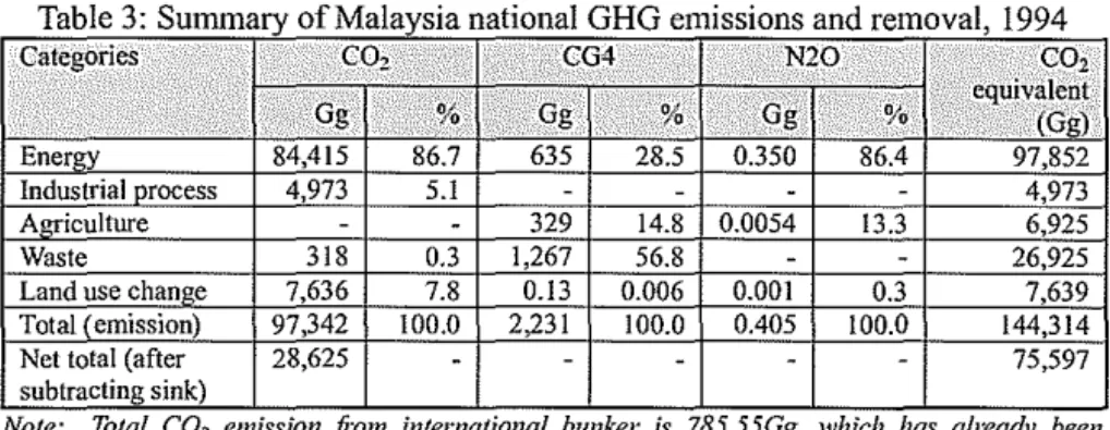 Table 3:  Summary of Malaysia national GHG emissions and removal,  1994 