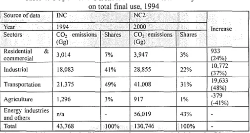 Table 4:  C0 2  emissions from  fuel  combustion in  Malaysia based  on total  final  use  1994  ' 