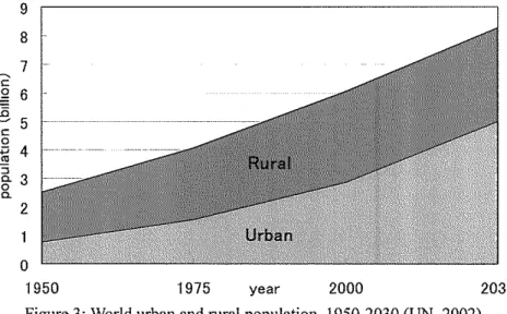 Figure 3:  World urban and rural population,  1950-2030 (UN, 2002)  Although  concentration  of people  in  cities brings  advantages  in terms  of work  and  modem conveniences,  it causes deterioration of living standards by various  environmental  probl