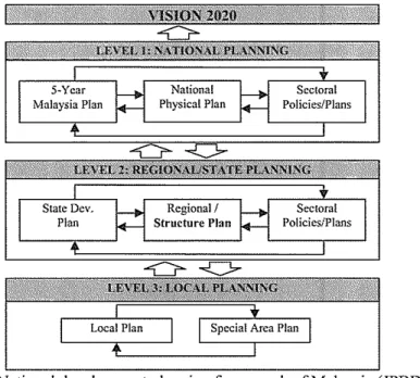 Figure 4: National development planning framework of Malaysia (JPBD, 2005)  At  the  state  level,  development  is  guided  by  the  Structure  Plans  and  sectoral  policies  that  are  articulated  from  time  to  time