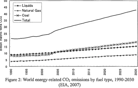 Figure 2:  World energy-related CO, emissions by fuel type,  1990-2030  (EIA, 2007) 