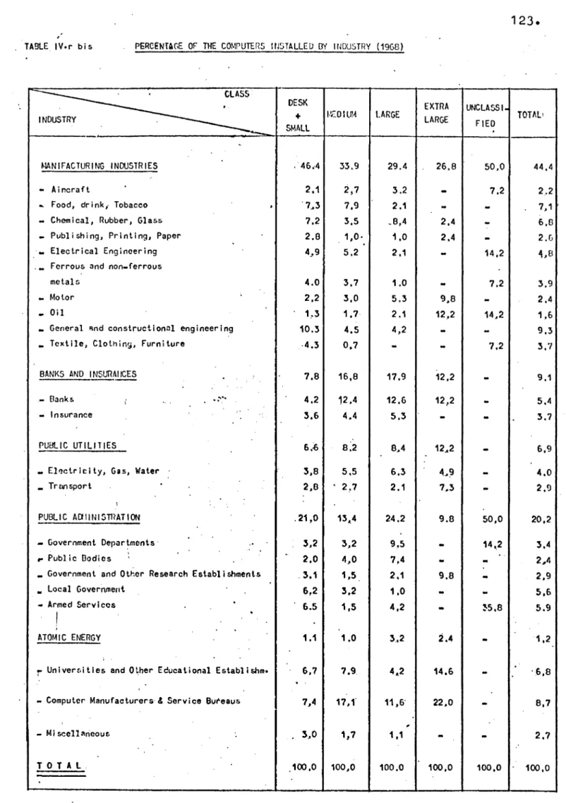 TABLE  IV•r  bis  P6RCF:NUGE  OF  THE  COMPUTERS  ltJSTALLE[)  OY  INDUSTilY  (1968) 