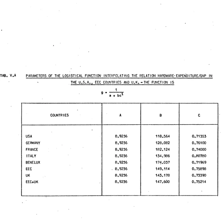 TAB.  V.A  PARAMETERS  OF"  THE  LOGISTICAL  F"UNCTIOO  INTERPOLATING  THE  RELATION  HAROWARE·EXPENDITURE/GNP  IN 