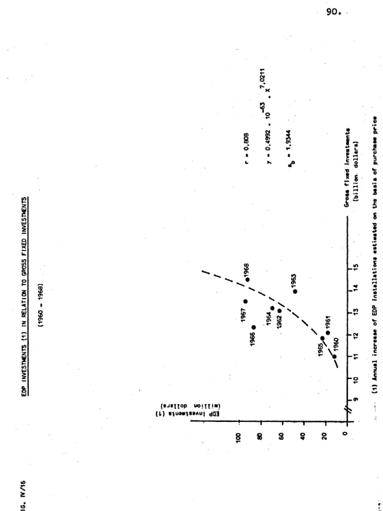 FIG. IV /16  ... _  -· • L  .. .  c-  .-• 0  .. ~  •  •  ~ .!  -- 0..~  0.   '"'··-100  8)  60  40  20  0  9 EOP INVESTMENTS (1) IN RELATION TO GROSS FIXED INVESn£NTS (1960 -1968) I I I I 1968 1967 • 1966