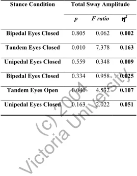 Table 2. Results from analysis of co-variance for between groups effects: significance values, F-