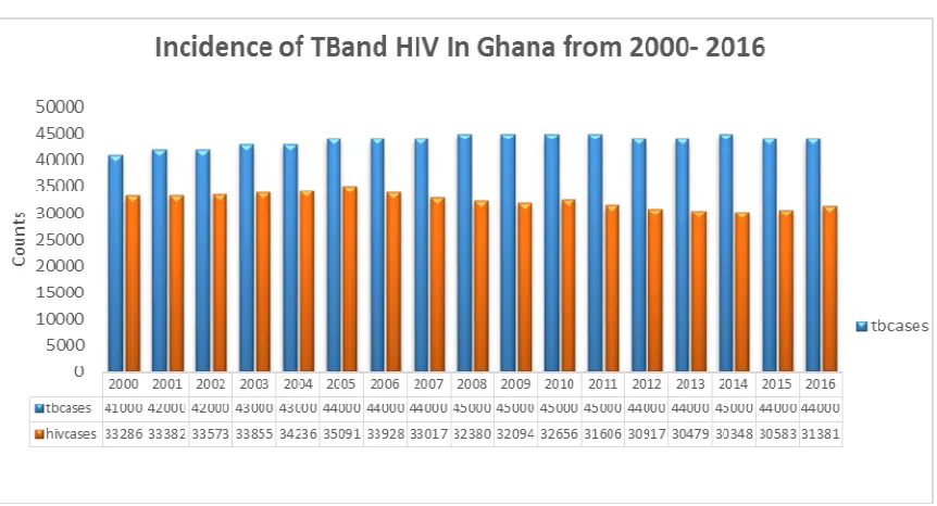 Fig 4: Shows the prevalence rate of TB and HIV in Ghana from 2000-2016. 