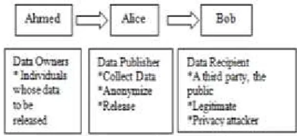 Fig. 1.2. Privacy preserving model for data 