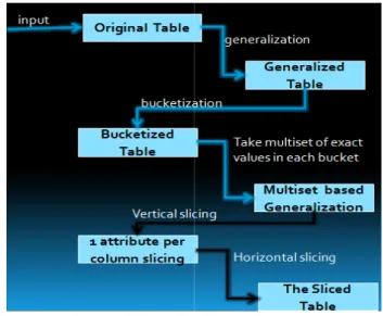 Fig. 1.4. Slicing Let T be the microdata table attributes: A = {A1,A2, . . . ,A are  {D[A1],D[A2],  