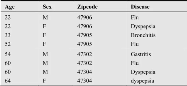 Table  1:  An  original  microdata  table  and  its  anonymized  versions using various anonymization techniques 