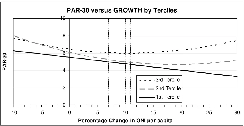 Figure 2:  Predicted Effects for GROWTH by Target Market 