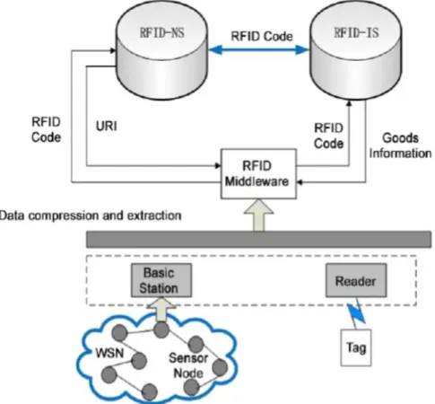 Fig 1: Amalgamation of RFID and WSN 