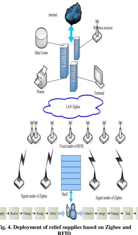 Fig. 4. Deployment of relief supplies based on Zigbee and RFID 