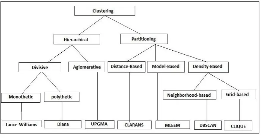 Fig 1. Clustering Types