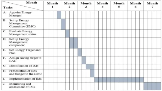 Figure 6: Gantt chart for the implementation of the EM-WP 