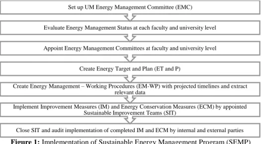 Figure 1: Implementation of Sustainable Energy Management Program (SEMP)
