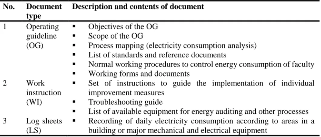 Table 3: Documents needed for the operationalization of energy management at faculty  level 