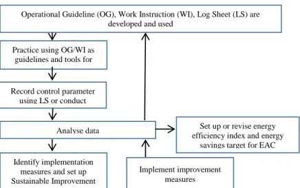 Figure 5: EAC energy management working procedure (EM-WP) EAC1 