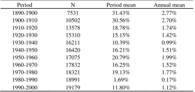 Table 3. - Average growth rates of the sample 