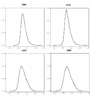 Figure 1. – Zipf plots (relationship between Rank (ln scale) and Relative 