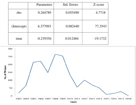 Table 1: Trend analysis of Tuberculosis using PAR(1) 