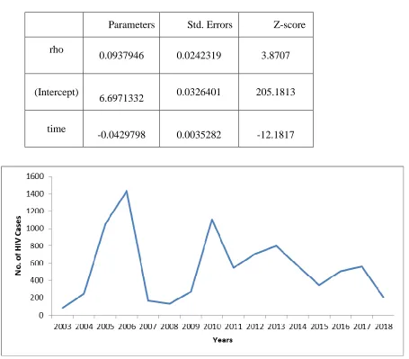 Table 2: Trend analysis of HIV using PAR(1) 