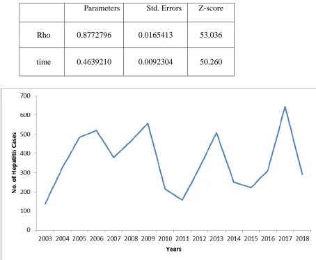 Table 3: Trend analysis of Hepatitis using PAR(1) 