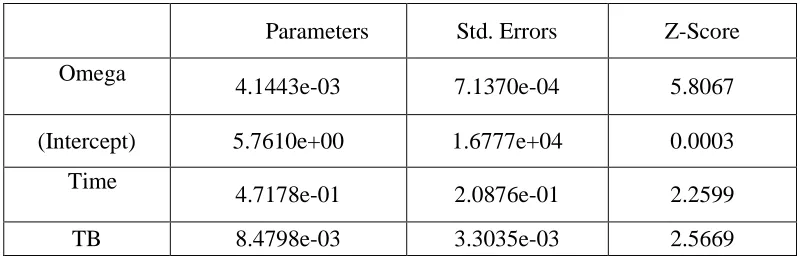 Table 5: Effect of TB and Hepatitis cases on HIV using PEWMA  