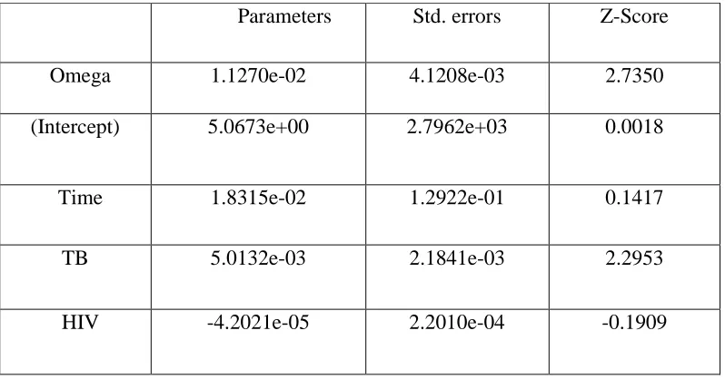 Table 6: Effect of HIV and TB cases on Hepatitis using PEWMA  