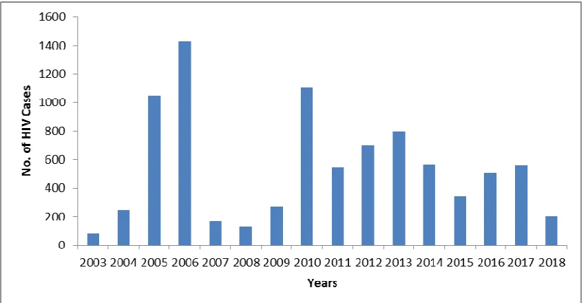 Fig. 1: Bar Chart on Annual Cases of HIV in Jos from 2003 to 2018 
