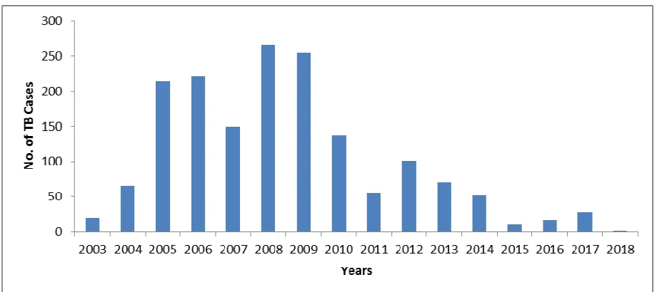 Fig. 2: Bar Chart on Annual Cases of TB in Jos from 2003 to 2018 