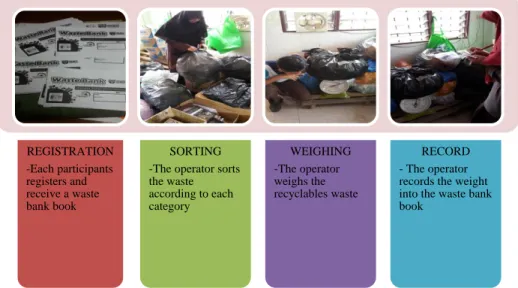 Figure 2 Waste Bank Operation Procedure 
