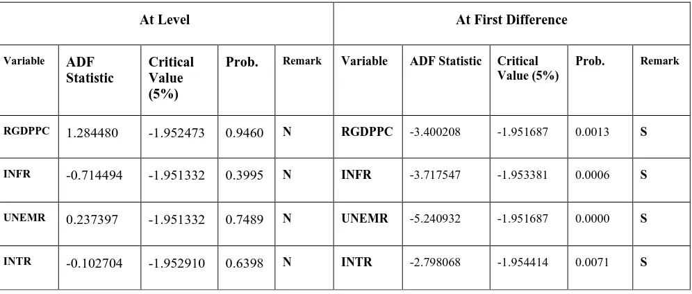 Table 1.  ARDL Method of Optimal Lag Length Selection 