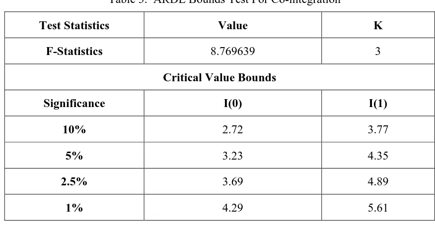 Table 3.  ARDL Bounds Test For Co-integration 