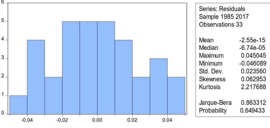 Fig 3.  Cumulative sum (CUSUM) Stability Test 