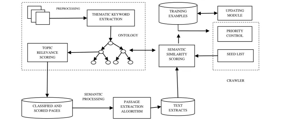 Figure 2:  Focused Crawler Architecture with Ontology Technique 