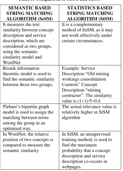 Table 3. Comparison of SeSM and StSM 