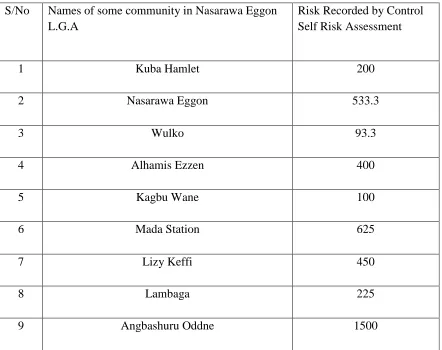 Table 2: The result value analysis of risk recorded during the research is as follow. 