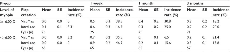 Table 5 Changes over time in corneal fluorescein staining and incidence rates following VisuMax or IntraLase™ LASIK