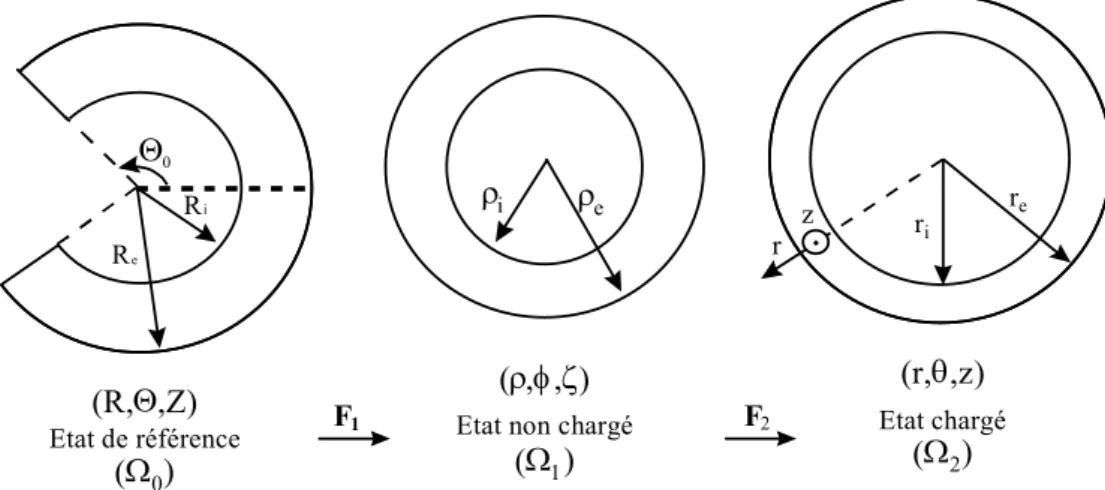 Figure 1: Représentation de la section du tube à l’état de référence (configuration 0), à l’état non chargé (configuration 1) et l’état  chargé (configuration 2)