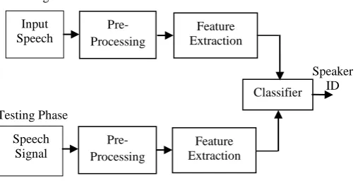 Fig. 1: Speaker Identification System. 