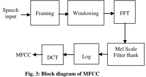Fig. 3: Block diagram of MFCC  